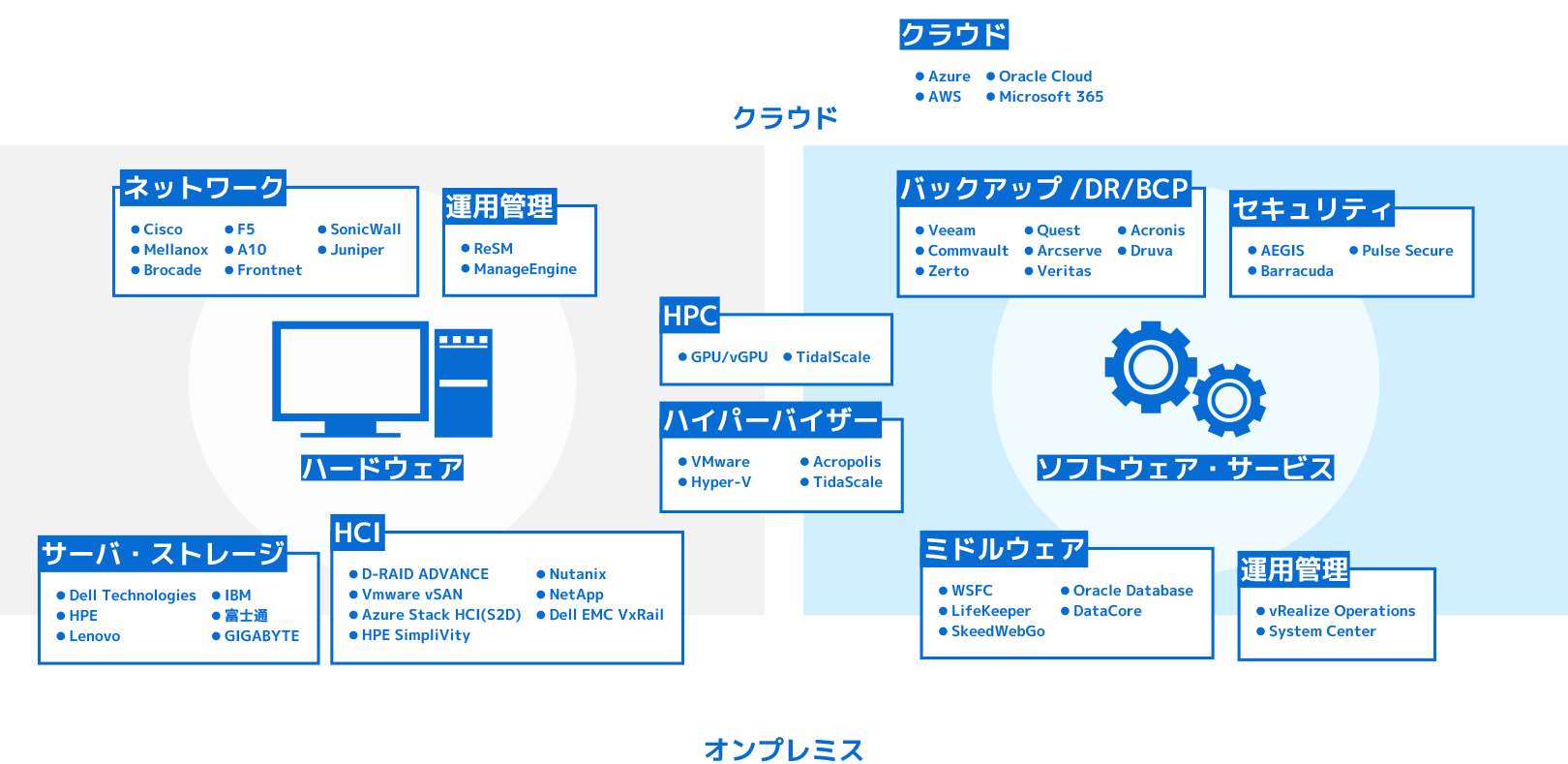 製品群についての図解